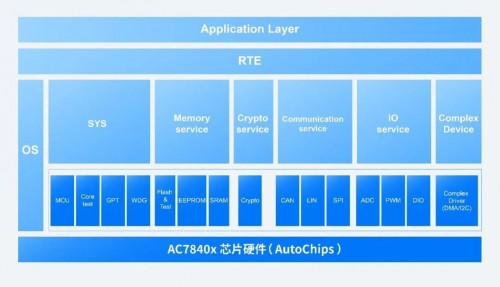 　　AC7840x-MCAL配置模块示意图