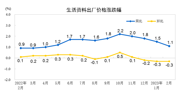 工业生产者出厂价格