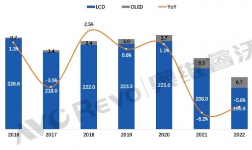 三星：2022全球彩电出货量2亿台 规模下降