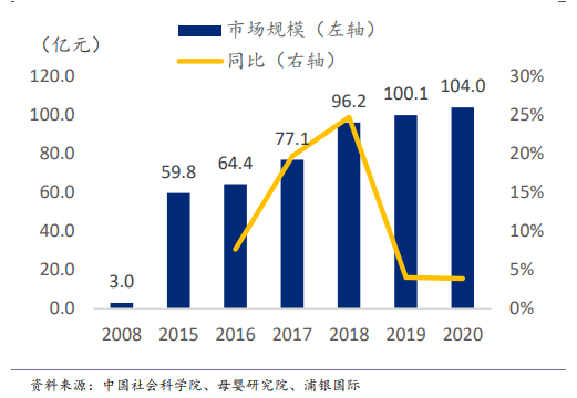 (中国羊奶粉市场规模及增速 / 图片来源:浦银国际研报)