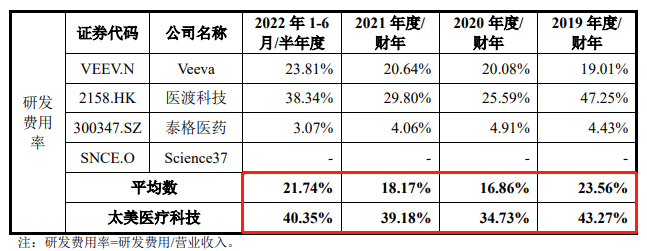 图片来源：太美科技招股书（上会稿）