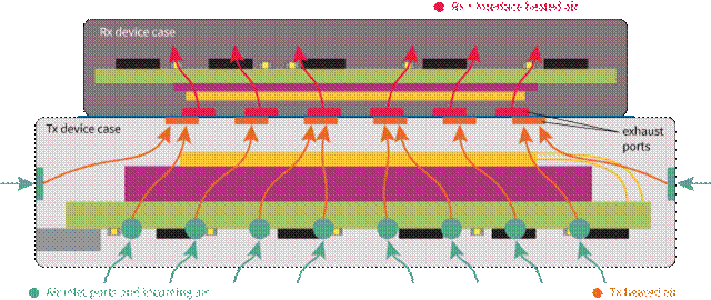 图 3：利用通道允许来自 Tx 的接口处的气流的示例