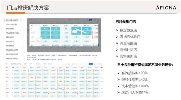 　　妍丽集团门店排班的解决方案,图源:北森HR大咖说