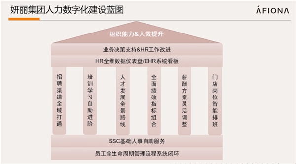 　　妍丽集团人力数字化建设蓝图,图源:北森HR大咖说