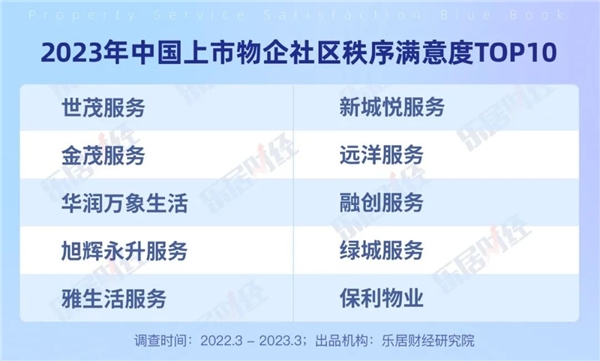 　　【2023年中国上市物企社区秩序服务满意度TOP10】