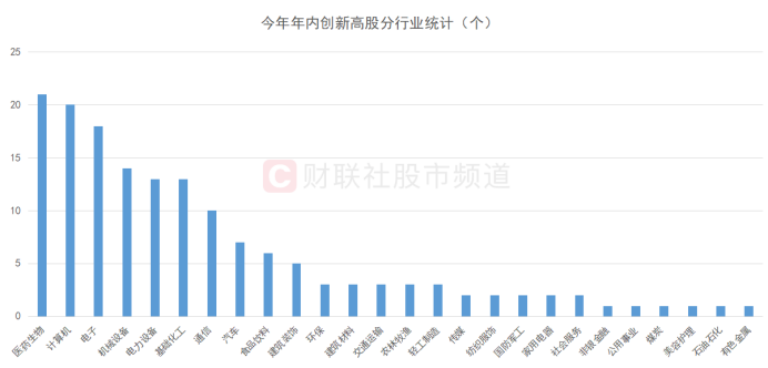 注：今年年内创新高股分行业统计（截至3月15日收盘）