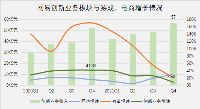 包括嚴選在內的創新業務增速連續放緩。圖源：網絡