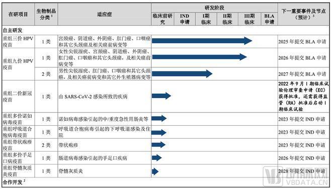 康乐卫士在研管线 数据来源：招股说明书