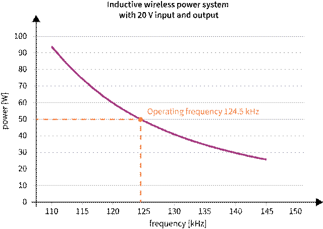 图 5：具有 20V 输入和输出的感应无线电源系统的典型功率与频率曲线