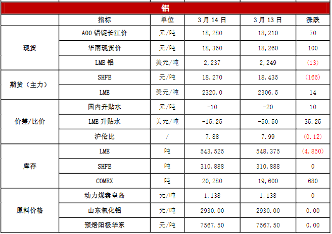 关联品种沪铜沪铝沪锌沪镍所属公司:恒泰期货