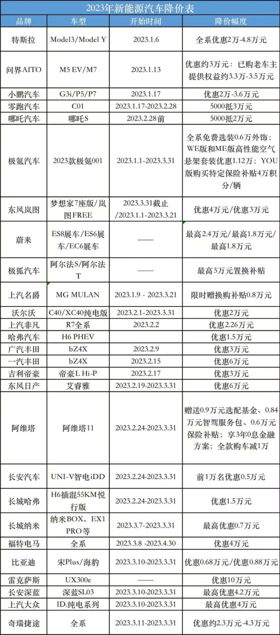 ▲图：2023新能源汽车降价表（零态LT制图）