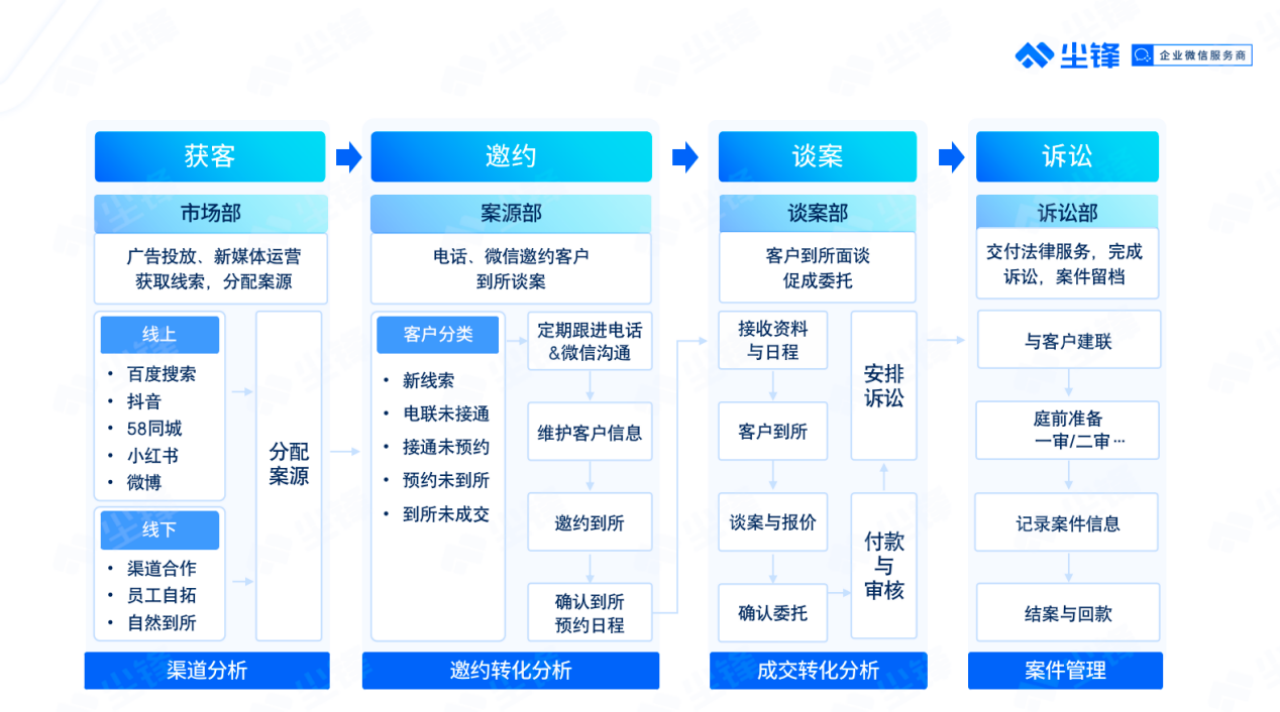 　　来源/“尘锋SCRM”公众号