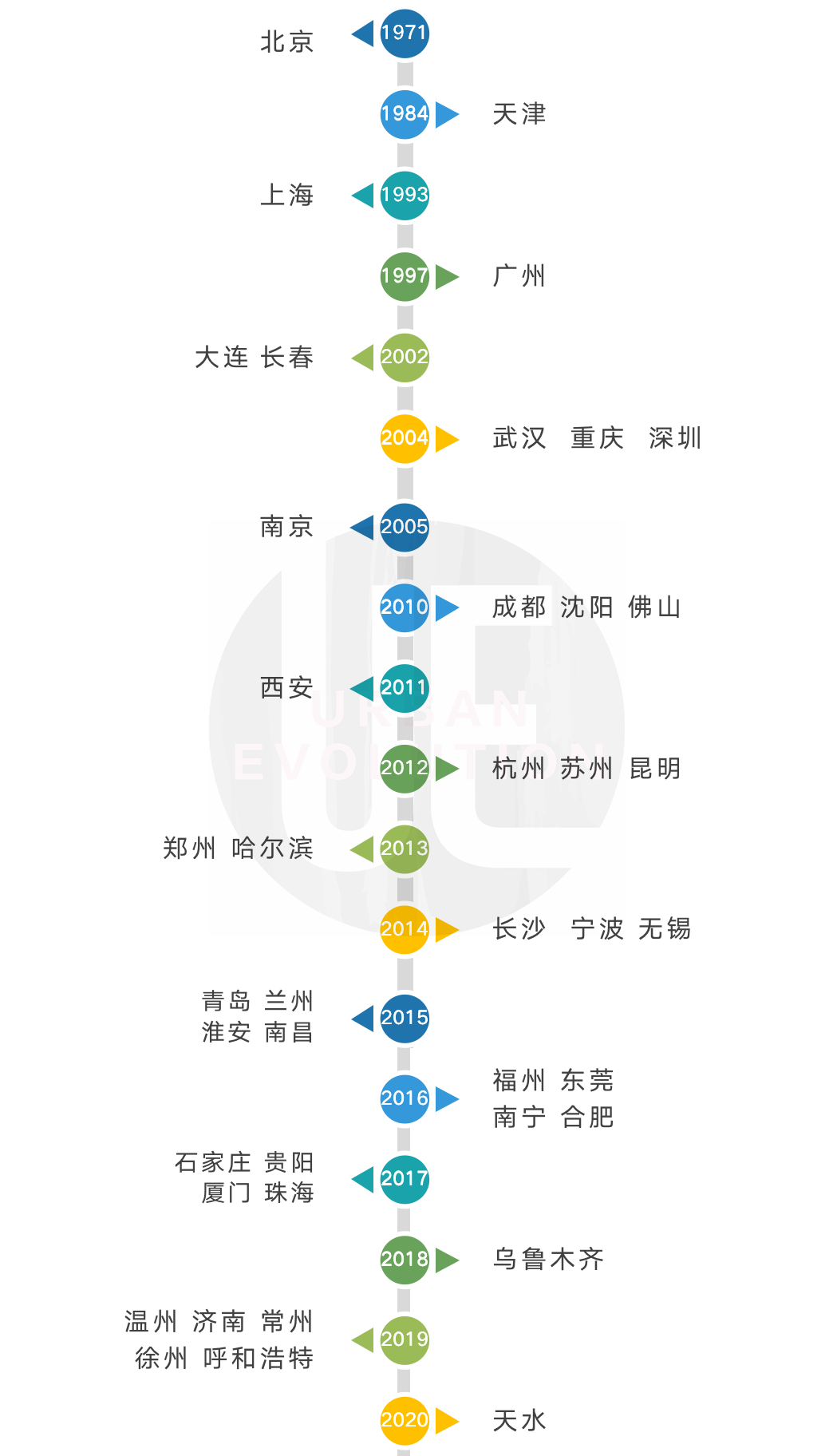 主要城市轨道交通开通时间  图源：城市进化论
