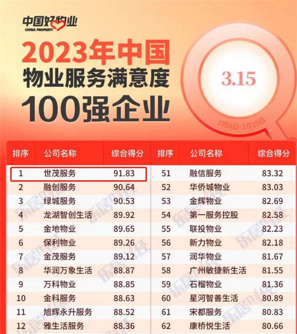 　　【2023年中国物业服务满意度百强企业榜单】