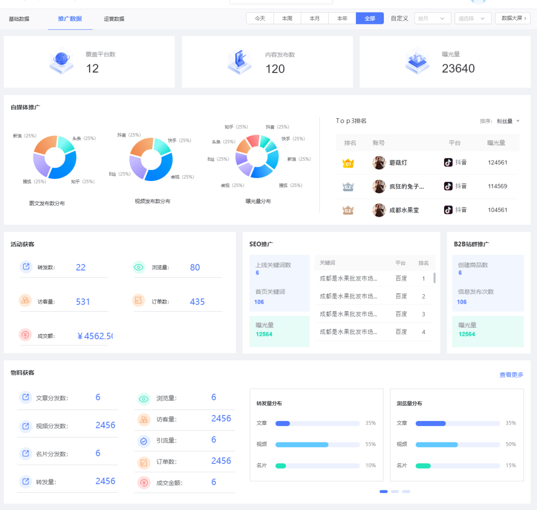 　　△ W云推广数据一览