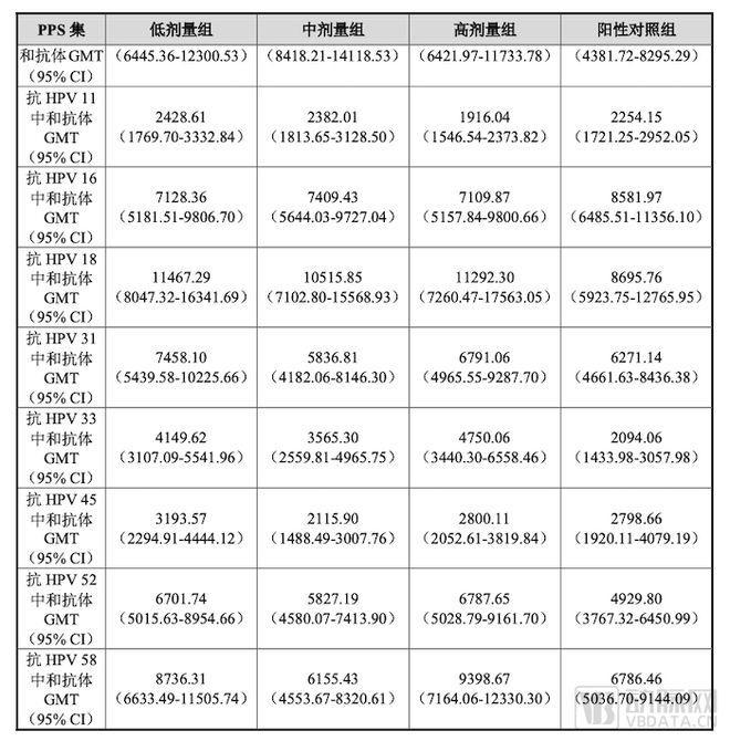 康乐卫士九价HPV疫苗与GARDASIL®对照数据 数据来源：招股说明书