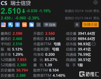 瑞士信贷盘前跌超2% 瑞士信贷一年期信贷违约掉期接近1000个基点