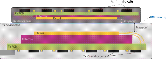 图2：典型无线充电系统的叠层