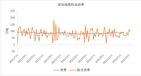 新加坡净进口量上升，库存下降，周隐含消费降至97万吨，MA4隐含消费升至92万吨。