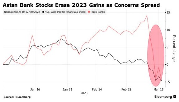 瑞信风波蔓延至亚洲  日本银行股大跌