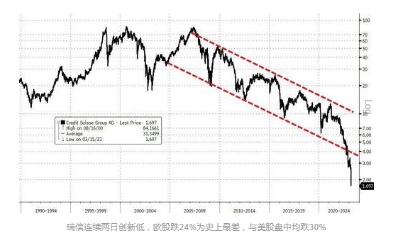 一文读懂：引爆新一轮欧美银行业风暴，瑞信发生了什么？