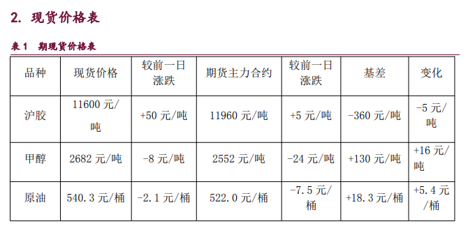 关联品种橡胶甲醇原油所属公司：宝城期货