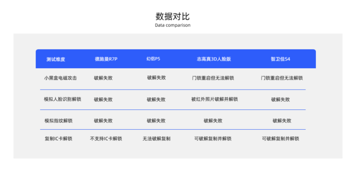 　　横评测试结果汇总