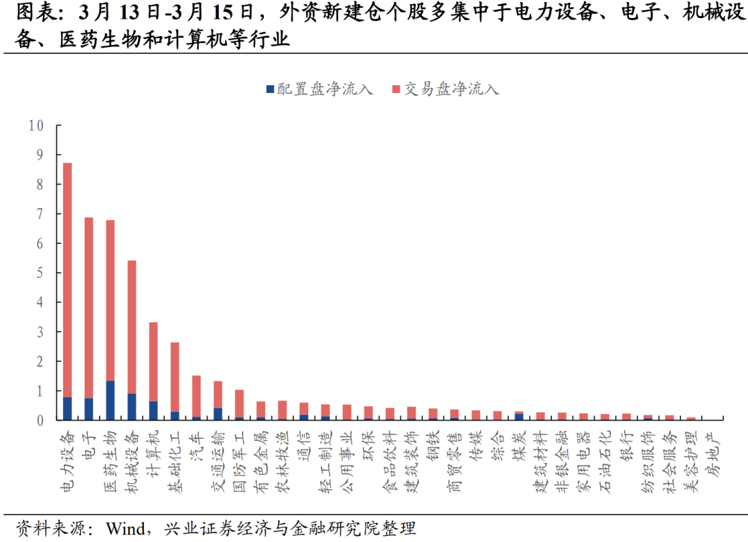 （文章来源：兴业证券）