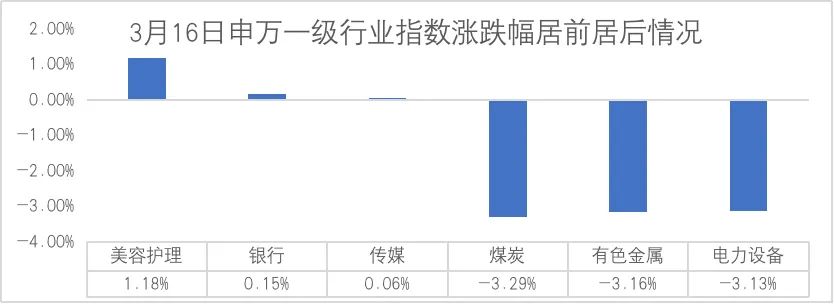 数据来源：Wind，仅展示当日涨跌幅居前的行业（剔除综合行业）