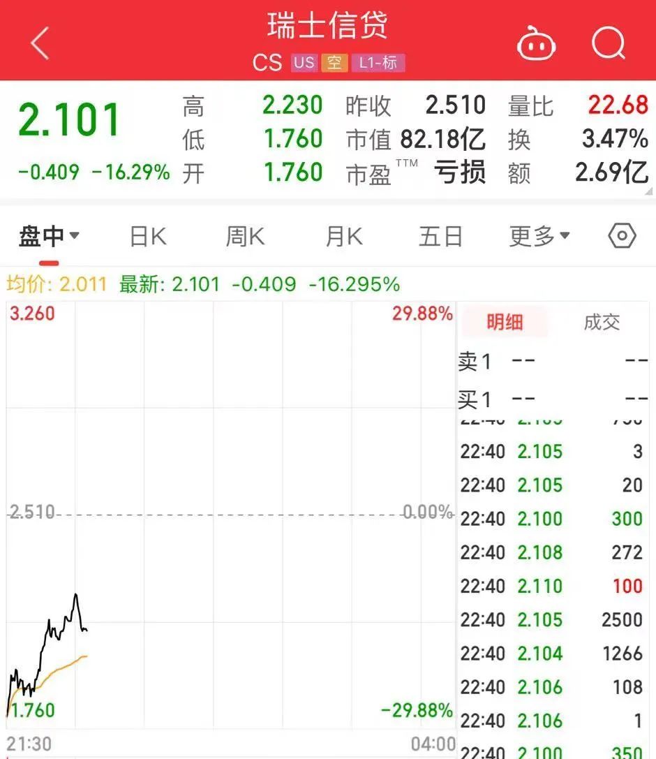 深夜大风暴！最大股东“捅刀”，瑞信开盘大跌30%，紧急向央行求援！专家称或将倒闭，存款1.74万亿元，去年还是世界500强