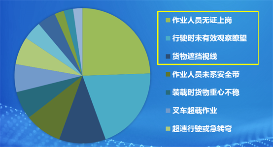 　　(图：以往叉车事故原因占比)