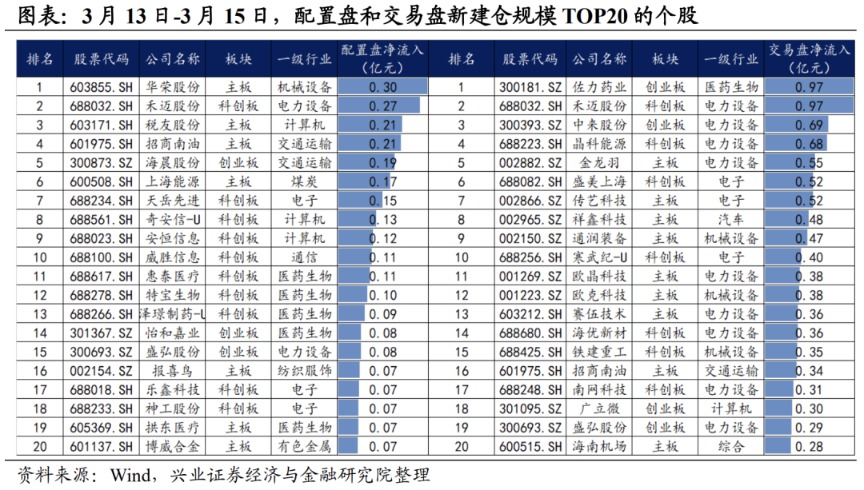 （文章来源：兴业证券）