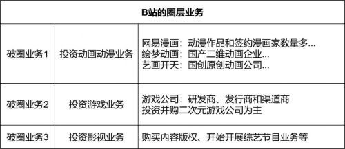 　　(表1：B站的圈层业务拓展)