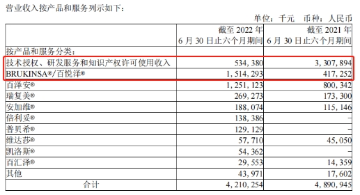 　　来源:2022 年半年报