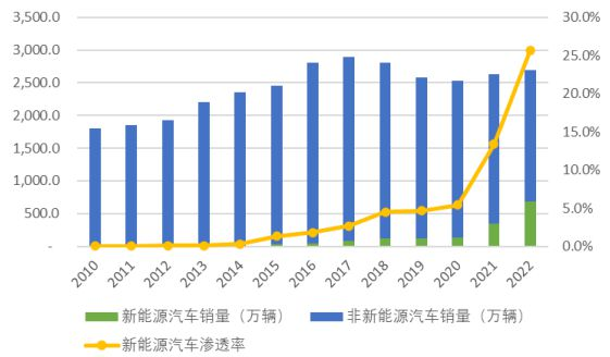 　　数据来源:WIND、中国汽车工业协会