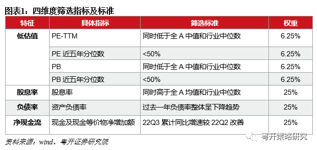 (一)低估值+高股息的“潜力组合”