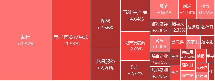 注：市场表现