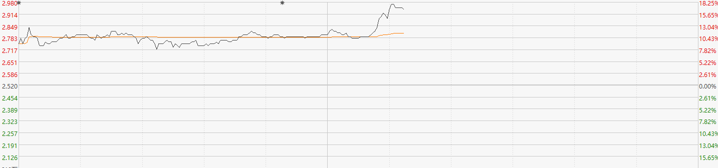 注：金山雲走勢表現