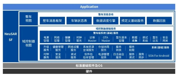 　　图为:NeuSAR SF框架图