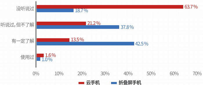 图3 用户折叠屏手机及云手机认知度