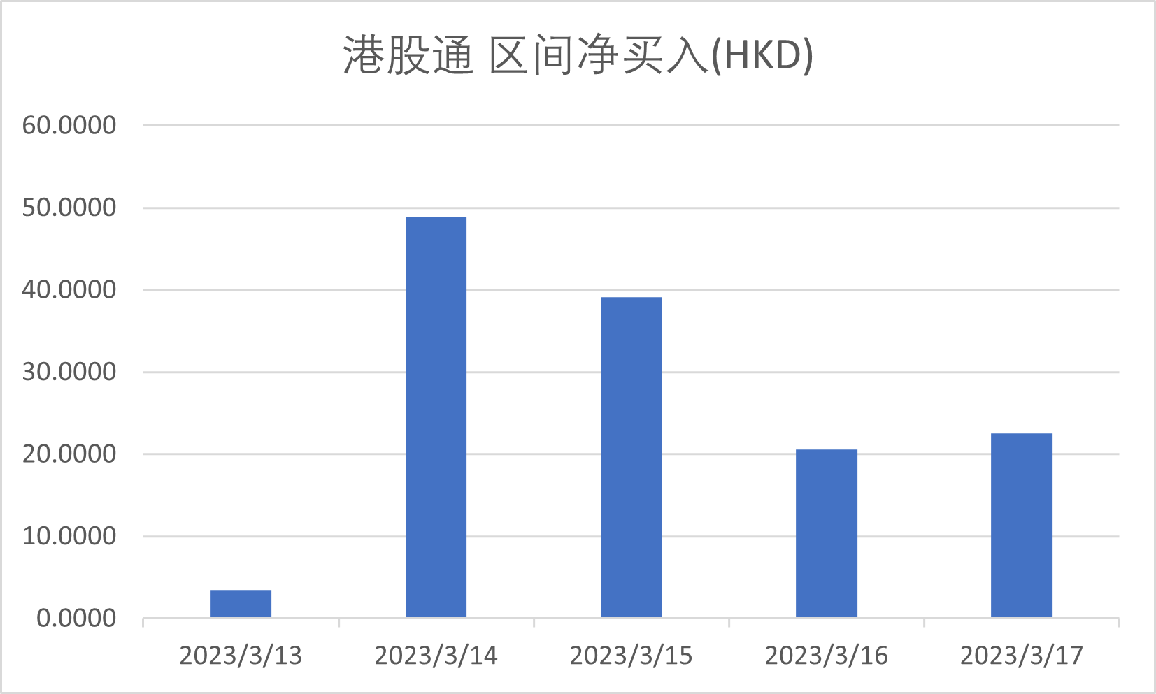 注：南向资金本周表现