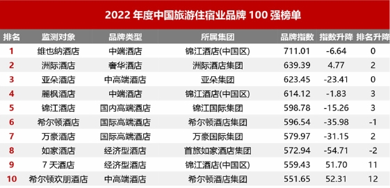 　　图片:迈点研究院2022年度中国旅游住宿业品牌百强榜单