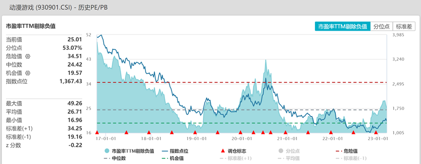 来源：Wind