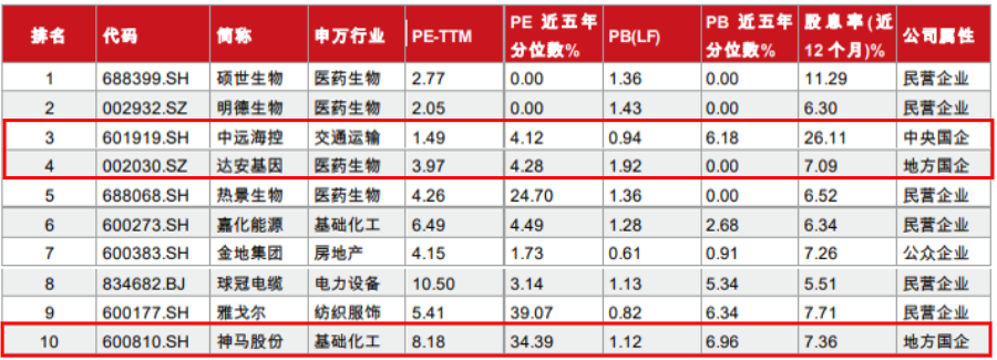 “潜力组合”排名靠前央国企