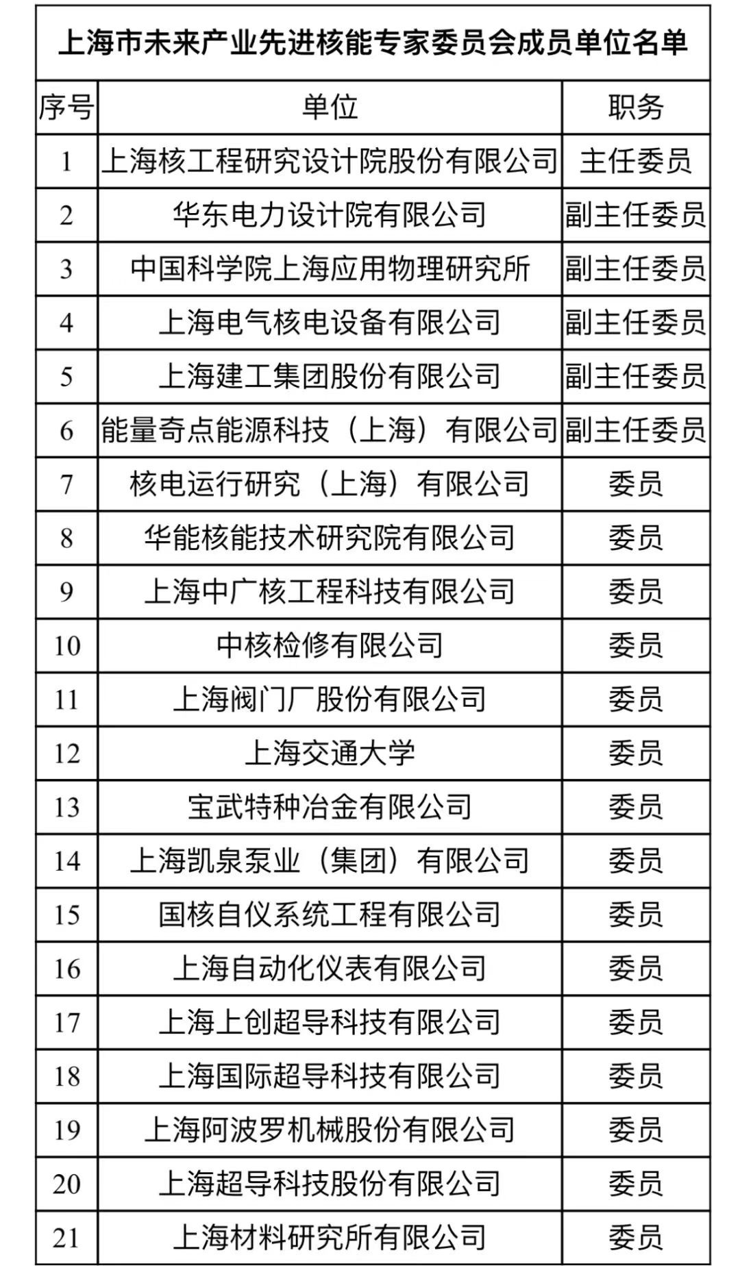 上海市未来产业先进核能专家委员会成员单位名单。