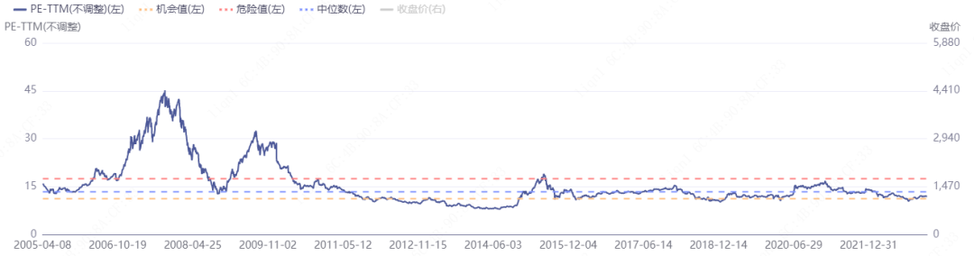 数据来源：iFinD，截至2023/3/14申万一级各行业普遍在低估及正常区域。