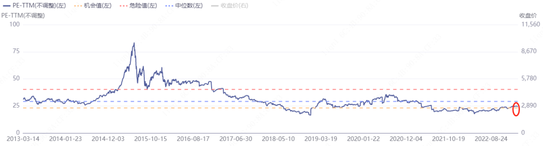 数据来源：iFinD，截至2023/3/14 图：沪深300指数PE/PB