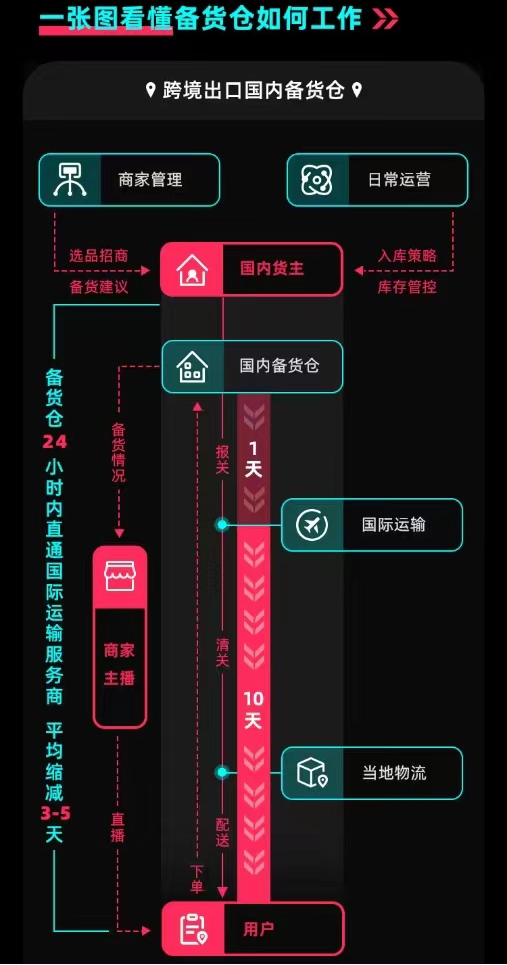 图片来源：TikTok Shop跨境电商公众号去年的相关报道。仅供参考，如有变动请以最新的官方信息为准