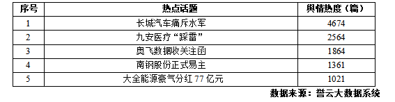 长城汽车痛斥水军数据来源：誉云大数据系统