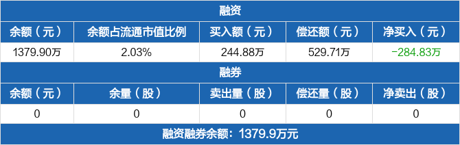 万得凯历史融资融券数据一览